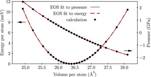 Comparison of EOS obtained by fitting energy-volume (red dashed) and pressure-volume (black solid) data. The results are in perfect agreement.