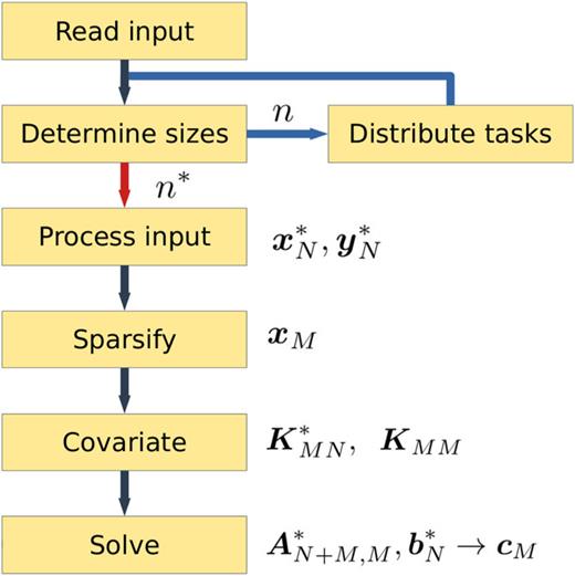 MPI gap_fit workflow. If run in serial, the tasks are not distributed and n is used instead of n*.