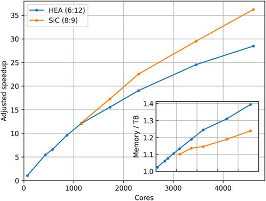 Speedup (main panel) and memory (inset) requirements for fitting a high-entropy alloy (HEA) and silicon carbide (SiC) training set using a varying number of nodes.