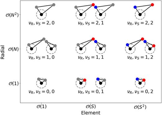 Different SOAP compression strategies. Neighbour atoms around the central atom (black) may be represented as element-agnostic (grey) or element-specific (red or blue). To eliminate the radial dependence, neighbours may be projected on the unit sphere (dashed circle) around the central atom. Reprinted with permission from, npj Comput. Mater. 8, 166 (2022). Copyright 2015 Author(s), licensed under a Creative Commons Attribution 4.0 License.