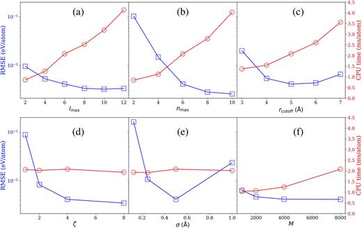 Performance (blue squares) and computational cost (red circles) of different GAP models. The performance is quantified by the RMSE of the predicted energy, evaluated on a test set. Comparisons with respect to changes in (a) the radial resolution nmax of SOAP; (b) the angular resolution lmax of SOAP; (c) the spatial cutoff rcutoff of SOAP; (d) the power of the polynomial kernel ζ; (e) the width σ of Gaussians representing the atoms in SOAP; (f) the number of sparse points M.