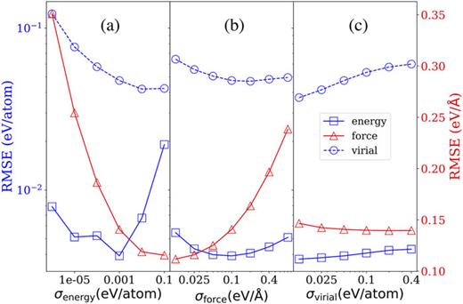 Performance of GAP models as the function of regularisation hyperparameters. The RMSE of the predicted energies (blue squares), forces (red triangles) and virial stresses (blue circles) are shown as the energy (panel a), force (panel b) and virial (panel c) regularisation hyperparameters are varied independently.
