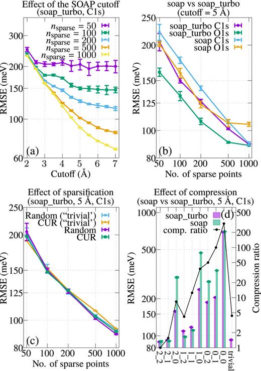 (a) RMSEs for a soap_turbo C1s model as a function of SOAP cutoff and sparse set size with random selection. (b) Comparison between soap and soap_turbo C1s and O1s models with random sparse set size (fixed cutoff of 5 Å). (c) Effect of random and CUR sparsification strategies, for a soap_turbo-based C1s model (fixed cutoff of 5 Å); the effect of adding compression (soap_turbo’s “trivial” recipe) is also tested. (d) Effect of different compression recipes on soap and soap_turbo C1s model performance (fixed cutoff of 5 Å); the right axis gives the compression ratio of the descriptor as the number of dimensions of the full descriptor (2700) divided by the number of dimensions of the compressed descriptor. In all cases (a)–(d), error bars are estimated from the standard deviation of the RMSEs calculated among ten different models with random sparse set selection.