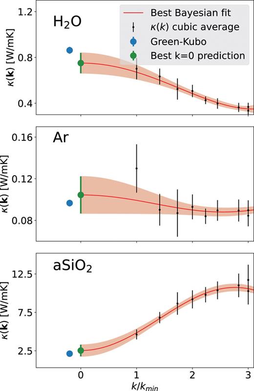 Upper panel: Wave-vector dependence of the heat conductivity, κ(k), Eq. (10), of SPC/E water at T = 300 K and 0 bar, as evaluated from the EMD simulation, kmin = 3.40 nm−1. Central panel: same for liquid Argon at T = 100 K and 0 bar, kmin = 1.77 nm−1. Lower panel: same for solid amorphous Silica at T = 500 K, kmin = 3.04 nm−1. The data are averages of k-vectors with a same magnitude, compatible with the PBCs in use. Cubic average refers to an average performed over k-vectors that are strictly equivalent by cubic symmetry, i.e. excluding vectors that are equivalent by spherical, but not cubic symmetry. The red line indicates the Bayesian fit with the associated estimated uncertainty. At k = 0 we report the Bayesian extrapolation and the GK estimate, on the same EMD trajectory, of the heat conductivity.