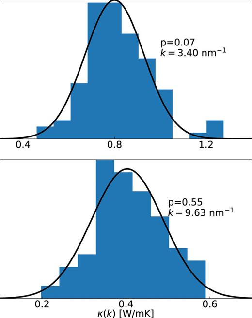 Distribution of the wave-vector dependence of the heat conductivity, κ(k), Eq. (10), of SPC/E water at T = 300 K and 0 bar as evaluated from multiple 200 ps-long EMD segments extracted from a 20 ns long trajectory and the p-value of the Shapiro-Wilk normality test. The solid lines represent a Gaussian curve fitted on the distribution of the heat conductivities at the wavevector presented.