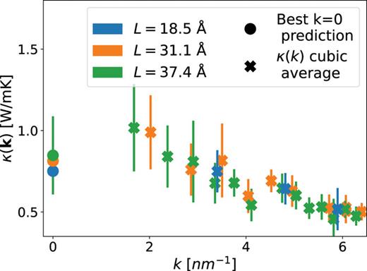 Wave-vector dependence of the heat conductivity, κ(k), Eq. (10), of SPC/E water at 300 K and 0 bar, as evaluated from the EMD simulations for three different linear box sizes, L: 18.5, 31.1 and 37.4Å; corresponding to 216, 1000 and 1728 water molecules respectively. The data are averages of k-vectors with a same magnitude, compatible with the PBCs in use. Cubic averages, represented as crosses, refer to the averages performed over k-vectors that are strictly equivalent by cubic symmetry, i.e. excluding vectors that are equivalent by spherical, but not cubic symmetry. At k = 0 we report, as dots, the Bayesian extrapolations of the heat conductivity at each size.