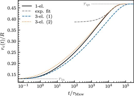 Contact formation of the one-element model and the three-element model(s), whose frequency-dependent elastic modulus is shown in Fig. 1; D = 1, n = 2, μT = 7.2. Thin gray lines indicate the instantaneous contact radius for t → 0 as well as the final exponential approach (exp) to the quasi-static value rqs reached at t → ∞.