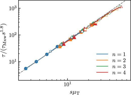 Scaled relaxation time as a function of a scaled Tabor parameter for different power law indenters and interfacial dimensions. Open and filled symbols refer to D = 1 and D = 2, respectively. Moreover, n = 1 (blue circles), n = 2 (orange squares), n = 3 (green diamonds), and n = 4 (red triangles). The dashed, gray line shows the power law (sμT)1.8.
