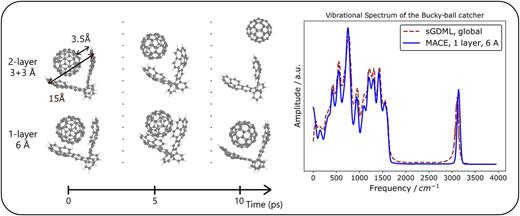 Bucky-ball catcher MD The left panel illustrates that the Bucky-ball catcher dissociates for the short cutoff MACE model but stays together with the longer cutoff. The right panel compares the molecular vibrational spectrum computed using local MACE and the global sGDML model.