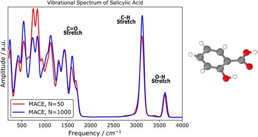 Vibrational spectrum of salicylic acid.