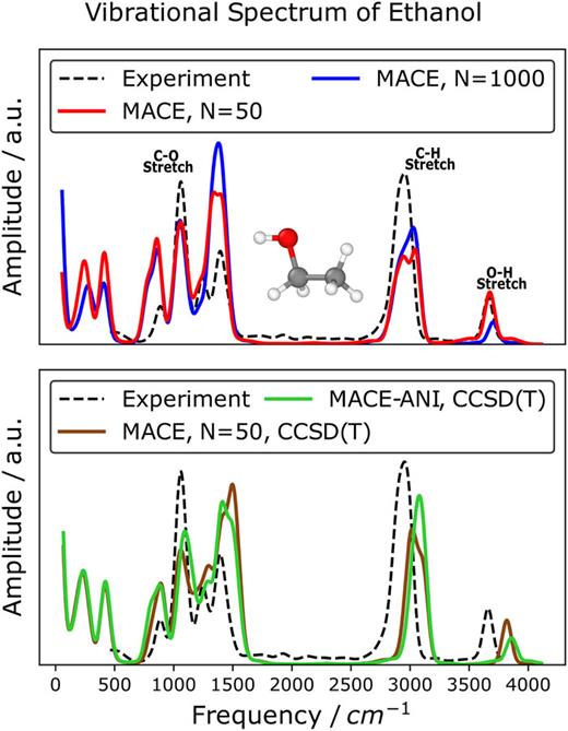 Vibrational spectrum of ethanol The figure illustrates the molecular vibrational spectrum computed from the velocity-autocorrelation function. The top panel compares the MACE model fitted to 50 (red) and 1000 (blue) random revMD17 ethanol geometries. The bottom panel compares the spectrum of the small MACE-COMP6-CC model from Sec. IV (brown) and a MACE model fitted to the same 50 random revMD17 geometries (green) recomputed using the CCSD(T) level of theory.