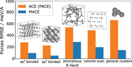 Carbon force errors. The figure compares the force errors of the PACE and MACE models for a test dataset consisting of a diverse set of 1640 carbon structures.50 The PACE errors correspond to the model with equal loss weights for all configurations similarly to the MACE model.