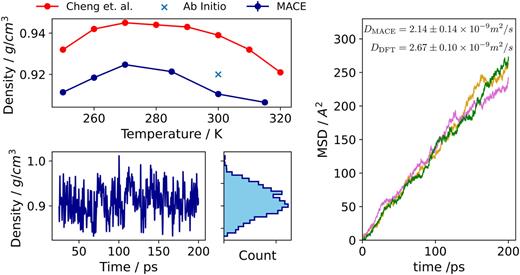 Thermodynamic properties of liquid water The top left panel shows the liquid water density isobar at p = 1.0 bar pressure and compares the isobar from Cheng et al.60 and the ab initio density64 to MACE 64-0. The bottom panel shows an example of the density distribution in the NPT simulations. The right panel shows the mean squared displacement of the water molecules in three independent NVT simulations at the equilibrium density (0.91 g/cm3) of MACE. The corresponding DFT value was obtained from a simulation at the DFT equilibrium density of 0.92 g/cm3.