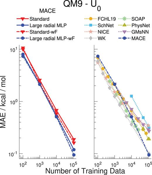 QM9 learning curves. The left panel compares the standard large MACE model (256-2) to a modified version for QM9, where the size of the MLP in the radial basis was increased. The figure also shows that including the 0 force information (labeled -wF) in the training leads to lower errors. The right panel compares the best MACE with a number of other machine learning models.