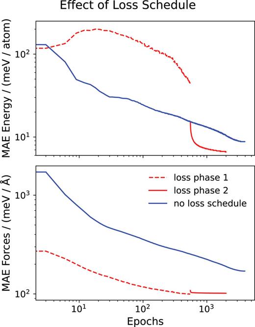 Two phases of learning. The energy and force validation errors of the 64-1 MACE model trained on a subset of Sec. IV training data. The second phase of the loss schedule decreases the energy errors, and the two-phase learning results in decreased errors compared to using the second phase of the loss schedule alone.
