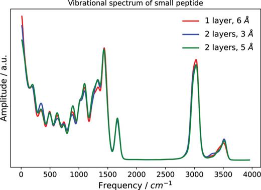 Vibrational spectrum of the tetrapeptide from the MD22 dataset.