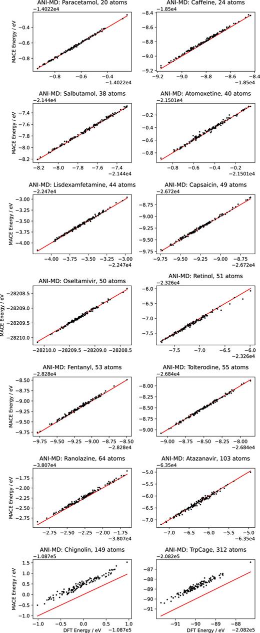 ANI-MD subset of COMP6 showing MACE vs DFT energy correlation plot.