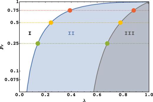 A complete phase diagram of pr vs λ shows three distinct phases: (i) phase I: where optimal resetting enhances the rate of gated drift-diffusion beyond the original (without resetting) ungated process, given by Tr⋆G<T<TG, (ii) phase II: when optimal resetting improves the rate of the gated process but not compared to the original ungated process, given by T≤Tr⋆G<TG, and (iii) phase III: when resetting cannot improve the rate of the gated process, given by T<TG≤Tr⋆G. The horizontal colored lines mark the cases shown in Fig. 9. Here, we consider α = 0.5 [such that pr = 1/(2β + 1)], D = 1, and x0 = 2. Phases I and II merge together at λc = 2D/x0 = 1, the point of resetting transition for drift-diffusion in the absence of gating (pr = 1).