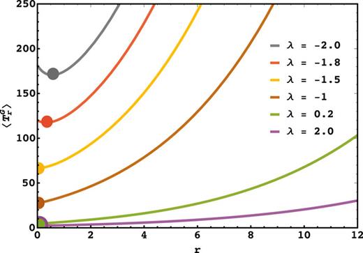 The average MFPT ⟨TrG⟩ as a function of the resetting rate r for different values of λ in the case of a bounded domain. Here, the reflecting boundary is placed at L = 3, where the resetting/initial location is at x0 = 2. The colored discs mark the optimal resetting rate (r⋆) in each case. Notably, resetting may not always be helpful (r⋆ = 0) even when λ < 0 (e.g., yellow and brown curves).