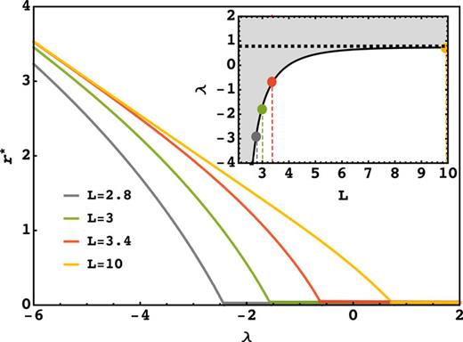 Main: Variation of ORR (r⋆) as a function of λ for different domain sizes L. For λ < λc, resetting proves itself beneficial, as indicated by the non-zero values of r⋆, whereas for λ ≥ λc, resetting becomes detrimental, as indicated by r⋆ = 0. The resetting transition is thus marked by λc. Inset: Phase diagram with reflecting barrier at L by plotting λc that acts as the separatrix (black line; the colored discs mark the specific cases shown in the main panel) that divides the phase space into two parts: one where resetting is beneficial (white regime) and the other where resetting is detrimental (gray regime). The existence of negative λc essentially implies that resetting can be detrimental even when λ < 0. The dashed horizontal line corresponds to λc = 0.78, obtained for the semi-infinite case (i.e., L → ∞), as displayed in Fig. 5 for pr = 0.5. Note that we consider α = 0.5, β = 0.5, and D = 1 for each case in the main panel and in the inset.