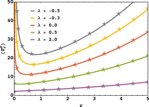 The average MFPT, ⟨TrG⟩, vs the resetting rate r for different values of the drift velocity λ. The lines represent analytical results following Eq. (6), and the symbols represent results from numerical simulations (see Appendix D for details). The curves with λ > 0 denote cases where the drift acts toward the gated target, and those with λ < 0 denote otherwise. The variation of ⟨TrG⟩ with r is always non-monotonic for λ ≤ 0, however, for λ > 0, it is non-monotonic for lower values of λ but monotonic for sufficiently high values of λ. Here we take x0 = 2, D = 1, α = 0.5, and β = 0.5 for all cases.