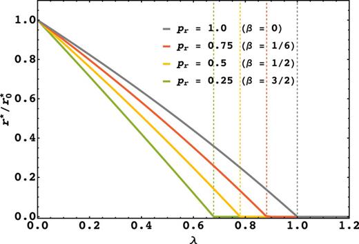The scaled optimal resetting rate, r⋆/r0⋆, vs λ for different values of pr. Resetting transition in each case is observed at λ = λc, where the scaled ORR becomes zero, marked by dashed lines of the same color as the curve. For λ < λc, resetting expedites transport, whereas for λ ≥ λc, it cannot. Here we take D = 1, x0 = 2, and α = 0.5 [which leads to pr = 1/(2β + 1)] for all cases. For ungated drift-diffusion (given by pr = 1, since β → 0), the resetting transition is observed at λc = 1 (gray curve). For gated drift-diffusion with pr < 1, λc decreases below unity.
