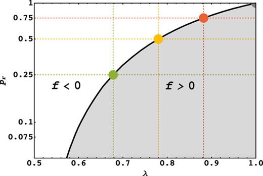 A phase diagram of pr vs λ based on the qualitative effect of resetting on gated drift-diffusion. The black line represents the condition for resetting transition (λc), which divides the entire phase space into two parts. For λ < λc, resetting expedites transport (white regime), whereas for λ ≥ λc, resetting fails to expedite transport (gray regime). Here we take D = 1, x0 = 2, and α = 0.5 [i.e., pr = 1/(2β + 1)] for all cases. For the ungated process (pr = 1), λc = 1, and it decreases with pr. The colored discs on the black line present the cases shown in Fig. 4. Following the analysis of ⟨TrG⟩ in the limit r → 0 [see Eqs. (8) and (10)], the separatrix (black line) is also obtained by plotting f = 0. Resetting is beneficial for f < 0 (the white regime) but not for f > 0 (the gray regime).