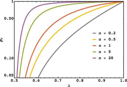 A phase diagram of pr vs λ for different values of α. Each phase boundary (obtained for a certain value of α, shown by the curves) divides the phase space into a “resetting-beneficial” phase (left to the curve) and a “resetting-detrimental” phase (right to the curve). For large values of α, the “resetting-beneficial” phase becomes considerably smaller as the “resetting-detrimental” phase occupies the majority of the phase space.