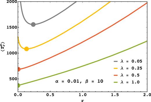 Monotonic and non-monotonic behavior of the MFPT in the limit α → 0 (i.e., β/α ≫ 1), as obtained from Eq. (12). The non-monotonic behavior gradually vanishes as λ goes beyond the resetting transition point λc = D/x0 = 0.5. This can be obtained by setting r⋆ in Eq. (13) to zero.