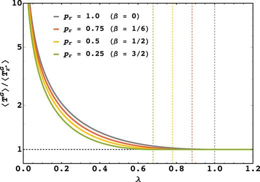 The maximal speedup for the gated process with resetting compared to the gated process without resetting, TG/Tr⋆G, vs the drift velocity λ, for different values of the reactive occupancy, pr. The vertical dashed lines mark the points of resetting transitions for curves of the same color, denoted λc, such that TG/Tr⋆G>1 for λ < λc, and TG/Tr⋆G=1 at λ ≥ λc. We take D = 1, x0 = 2, and α = 0.5 [i.e., pr = 1/(2β + 1)] for all cases. In the absence of gating (pr = 1, gray curve), the resetting transition is observed at λc = 2D/x0 = 1, and λc decreases when gating is introduced (pr < 1).