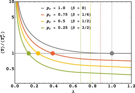 The maximal speedup for the gated process with resetting compared to the ungated process without resetting, T/Tr⋆G, vs λ, for different values of pr. The vertical dashed lines mark the points of resetting transition (λc) for curves of the same color, whereas the colored discs mark the values of λc0, such that optimal resetting expedites the gated process beyond the original ungated process only when λ<λc0. Here D = 1, x0 = 2, and α = 0.5 [i.e., pr = 1/(2β + 1)] for all cases. In the absence of obtaining (pr = 1, gray curve), the point of resetting transition (λc = 2D/x0 = 1) coincides with λc0.