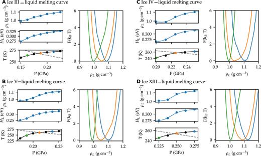 Melting curves of ice polymorphs in the vicinity of the liquid–liquid ...