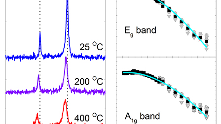 Thermal evolution of LiCoO2 structure and Raman spectra below 400 °C ...
