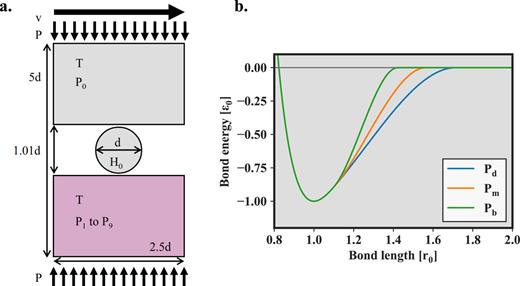 (a) The simulation domain. The top surface and initial wear particle are hard (potential P0), and the bottom surface is softer with potential varying from P1 to P9. All dimensions are scaled with the initial particle size d. (b) The three base potentials Pb, Pm, and Pd from which any potential Pf used in this work are a linear combination, following Eq. (4).