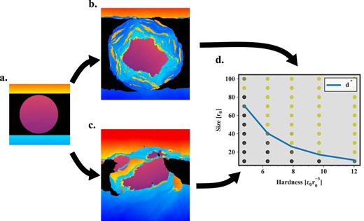 (a)–(c) Snapshots of wear simulation for an initial particle diameter d = 100 atoms and P = 0.1. The whole simulation domain is not represented, and snapshots are a zoom. (a) Initial configuration: the colors help track the origin of atoms, and the color gradient highlights deformations. (b) End of the simulation for a soft surface of potential P7 illustrating the gradual removal behavior. It is possible to visually isolate the orange chips coming from the hard surface. (c) For a soft surface of potential P9. Here, the ductile behavior is clearly visible from the large deformation of the bottom soft surface and the hard third body. (d) Map of wear behaviors depending on hardness of the soft surface and initial size of the third body: yellow represents gradual removal, and black represents ductile behavior. The curve is the value of d* with a pre-factor of λ = 1.5.