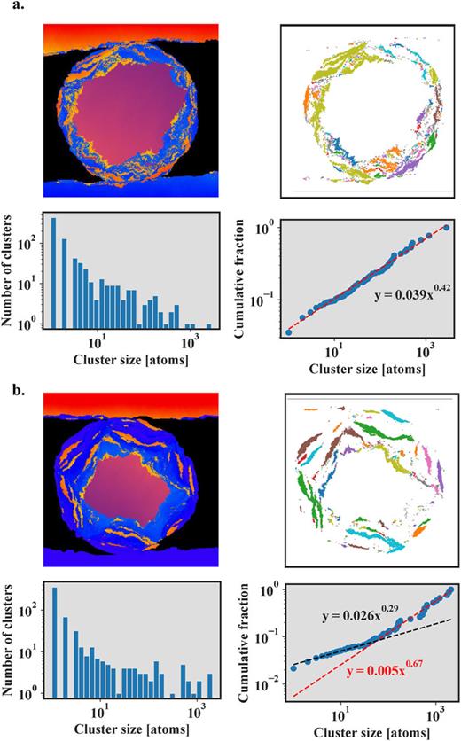 Results from simulation with initial third body size of 100 atoms and a pressure of 0.04: (a) for a low contrast of hardness H0/H3 = 1.4 and (b) for a low contrast of hardness H0/H7 = 2.1. Top left: Simulation snapshot with the same initial coloring as in Fig. 2. Top right: Matter from the hard top surface, isolated and color-coded by cluster. Bottom left: Histogram of clusters by size. Bottom right: Normalized cumulative volume by cluster sizes, in logarithmic scale.