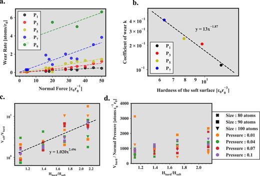 (a) Wear rate plotted against normal force. The dashed curves are fitted linear regression. (b) Measured coefficients of wear [slopes of the dashed curves in (a) multiplied by hardness] against the hardness of the soft surface. (c) Ratio of volume worn away from each surface against ratio of hardness. (d) Volume worn away from the hard surface, divided by pressure, against the ratio of hardness.