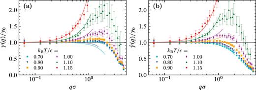 MD simulation results (symbols) for the wave number-dependent surface tension γ(q) of the truncated LJ liquid as obtained from Stot(q) after subtracting (a) the full background contribution [Eq. (64)] and (b) only its divergent part [Eq. (63)]; the data points in panel (a) are reproduced from Ref. 49. The differences are most apparent at the two lowest temperatures. In order to facilitate the comparison, the solid lines are the same in both panels: for T* ⩾ 0.9, the lines show fits of the small-q behavior as in Eq. (65) to the data for γ(q) [panel (a)]; for T* = 0.7 and 0.8, they represent empirical power law fits to the data for γ̂(q) [panel (b)].