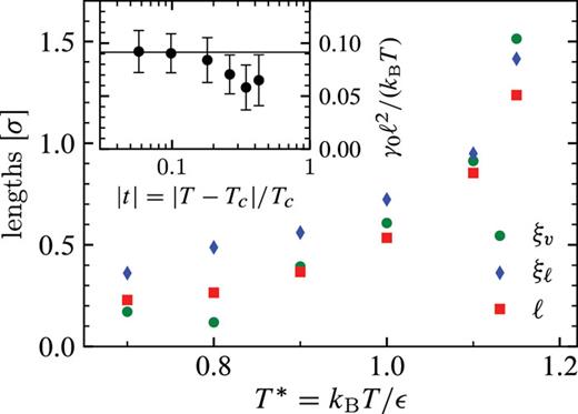Temperature dependence of the length ℓ governing the small-wave number behavior of γ(q → 0) ≃ γ0[1 + (qℓ)2] in comparison to the bulk correlation lengths, ξℓ and ξv, of the coexisting liquid and vapor phases (Table I). The inset tests the convergence γ0ℓ2/(kBT) → (4πω)−1 ≈ 0.09 as T → Tc, where ω ≈ 0.87 is a universal amplitude ratio.92–94