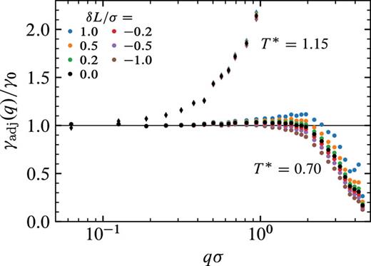 Robustness of the q-dependent surface tension with respect to a variation of the width Lℓ of the liquid slab in the background contribution Sb(q) by an amount δL. Results for this, a posteriori adjusted quantity γadj(q) [Eqs. (66) and (67)], are shown for seven distinct values of δL and for the temperatures T* = 0.70 (disks) and T* = 1.15 (diamonds). These results are based on the data provided for γ(q) in Fig. 10(a).