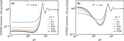 Contribution of the bulk liquid to the GIXRD intensity for five penetration depths κ−1 (in units of the LJ diameter σ) as calculated from Eq. (22). As input serve the simulated bulk structure factors Sℓ(k) of the (truncated) LJ liquids at temperatures T* = kBT/ɛ = 0.70 (a) and T* = 1.15 (b) in reduced units with the LJ energy scale ɛ. The normalization is taken such that in the limit κ → 0 the curves stay finite and approach Sℓ(q) [Eq. (24)].