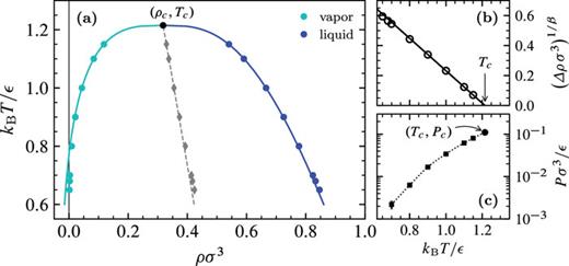 The liquid–vapor transition within the phase diagram of the truncated LJ fluid with interaction cutoff radius rc = 3.5σ. (a) Binodal line with the coexisting densities ϱℓ (dark blue disks) and ϱv (cyan blue disks) taken from fits to the density profile of the inhomogeneous system (Table II). Solid lines represent the critical law, ϱℓ/v(T) ≃ ϱsym(T) ± Aϱ|t|β for t≔(T − Tc)/Tc ↑ 0 with the universal critical exponent β = 0.325 of the three-dimensional Ising universality class. The gray data points indicate the symmetry line of the binodal, i.e., ϱsym = (ϱℓ + ϱv)/2; its linear extrapolation to Tc (dashed line) yields the critical density ϱc. (b) Rectification of the critical law by plotting (Δϱ)1/β=(ϱℓ−ϱv)1/β vs T for the same data as in (a); a linear regression to the three data points for T* ⩾ 1.0 yields the critical temperature Tc*=1.215±0.001. (c) Coexistence line in the pressure–temperature plane; symbols are simulation data with the disk marking the critical pressure Pc = (0.110 74 ± 0.000 03)ɛσ−3; the dotted line is a smooth interpolation of the simulation data.