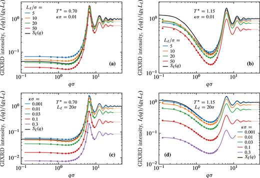 Contribution to the GIXRD intensities collected from liquid slabs of finite width Lℓ and with open boundary conditions. Colored solid lines have been obtained from Eq. (33) using the bulk structure factor Sℓ(q) (black line) as input; symbols are results that follow from the direct evaluation of Eq. (1) within MD simulations for bulk liquids. The top panels [(a), (b)] show results for liquid slabs of four widths at fixed inverse penetration depth κσ = 0.01. The bottom panels [(c), (d)] show results for a liquid slab of fixed width Lℓ = 20σ with five penetration depths. The left panels [(a), (c)] refer to a liquid at the temperature T* = 0.70, i.e., close to the triple point, and the right panels [(b), (d)] correspond to T* = 1.15 near the liquid–vapor critical point. The thin horizontal lines at large q indicate the limits given in Eq. (34).