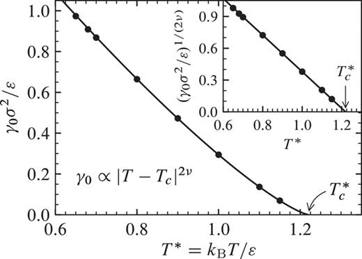Temperature dependence of the macroscopic surface tension γ0 along the liquid–vapor coexistence line from the triple point temperature Tt*≈0.65…0.70 to the critical temperature Tc*. The data points stem from MD simulations for truncated LJ fluids (rc = 3.5σ, Table I). The solid line depicts the critical scaling law γ0 ≃ Aγ|t|2ν for t≔(T − Tc)/Tc upon t ↑ 0 with the Ising exponent ν = 0.630. The inset shows the same data in a rectification plot of the critical law, yielding the critical temperature Tc*=1.220±0.001 and the amplitude Aγ = (2.554 ± 0.008)ɛσ−2 from a linear regression to the three data points for T* ⩾ 1.0.