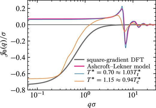 Leading-order correction J0(q) to the bulk background [Eq. (26)] as obtained from quadratures of Eq. (14) with bulk structure factors Sℓ(k) taken from (i) the square-gradient DFT [Eq. (57)], (ii) the Ashcroft–Lekner model (Sec. IV C), and MD simulations of a LJ liquid at the temperatures (iii) T* = 1.15 (close to the critical one, Tc*) and (iv) T* = 0.70 (close to the triple point Tt*). The parameters of the theoretical models were chosen to correspond to the simulated liquids: (i) S0 = 1.18 and ξ = 1.25σ for the DFT model and (ii) σ̄=σ at packing fraction η = 0.45 for the hard sphere model. Parts of the figure are reproduced from Ref. 76.
