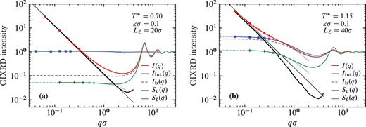 Simulated GIXRD intensity I(q; κ) = Iint(q; κ) + Ib(q; κ) (red line) from scattering off the corresponding liquid–vapor interface and its decomposition into bulk and interface contributions Ib(q; κ) and Iint(q; κ), respectively (gray dashed and thick black lines); all quantities shown are normalized by Ib(q → ∞) [Eq. (48)]. The two panels show results at the reduced temperatures (a) T* = 0.70 and (b) T* = 1.15, both for a penetration depth 1/κ = 10σ. The thin black line indicates the CW divergence [Eq. (51)], I(q → 0; κ) ∼ 1/(γ0q2) [Eq. (51)], with the macroscopic surface tension γ0 obtained independently from the simulated stress tensor (Fig. 6 and Table I); the deviation of Iint(q; κ) from the CW divergence (thick vs thin black lines), which is well developed in panel (b), gives rise to the wave number-dependent surface tension γ(q). The bulk contribution Ib(q; κ) (gray dashed line) was calculated according to Eqs. (33) and (47), using the simulated bulk structure factors of the coexisting liquid (green line) and vapor (blue) phases Sℓ(q) and Sv(q), respectively; the data are extrapolated to small q assuming the Ornstein–Zernike form (green and blue dotted lines). For the calculation of I(q; κ), only particles within a slab of width (a) Lℓ = 20σ and (b) Lℓ = 40σ, respectively, were considered on the liquid side. For the quantities I(q), Sℓ(q), and Sv(q), lines connect actual simulation data (symbols, only shown for the five smallest wave numbers). In panel (b), the tiny wiggles in Iint(q) at qσ ≳ 1 reflect the statistical uncertainty of the simulation data.