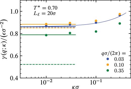Convergence of the effective q-dependent surface tension γ(q; κ → 0) as function of the inverse penetration depth κ for three, fixed wave numbers q at the temperature T* = 0.70. The data for γ(q; κ) were obtained via Eq. (52) from MD simulations for the GIXRD intensity, using only a fraction Lℓ = 20σ of the width Ls of the bulk liquid in order to calculate I(q) and carrying out the decomposition shown in Fig. 8(a). Thick solid lines indicate the corresponding limits γ(q) calculated from Stot(q), with setting κ = 0 directly within the simulations. Dashed lines show γ̂(q) as obtained from Stot(q) when accounting only for the divergent part of the bulk scattering [see the main text and Eq. (63)]. The thin blue line (qσ/2π = 0.1) represents the κ-dependence of γ(q → 0; κ) as implied by Eq. (51).