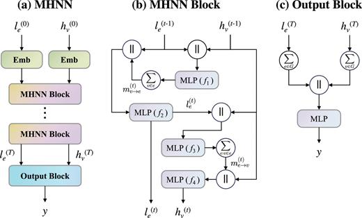 The MHNN architecture. ‖ denotes concatenation. The embeddings of nodes and hyperedges are updated in multiple MHNN blocks that can share parameters or not. The final embeddings of nodes and hyperedges are passed into an output block to generate predictions.
