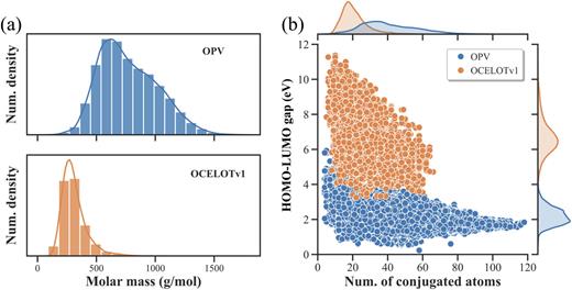 (a) Distribution of molecular weights for OPV and OCELOTv1 datasets. (b) Distribution of HOMO–LUMO gap and atomic number of conjugated structures for OPV and OCELOTv1 datasets.