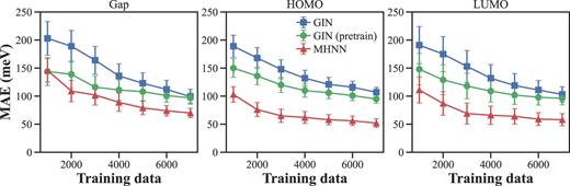 The test results of different models on the HOMO–LUMO gap, HOMO and LUMO tasks of OPV dataset under different amounts of training data. The green lines represent the results of pretrained GIN by self-supervised learning,57 while the blue and red lines show the results from GIN and MHNN without pretraining, respectively. Except for the MHNN model, all data are from Ref. 57.